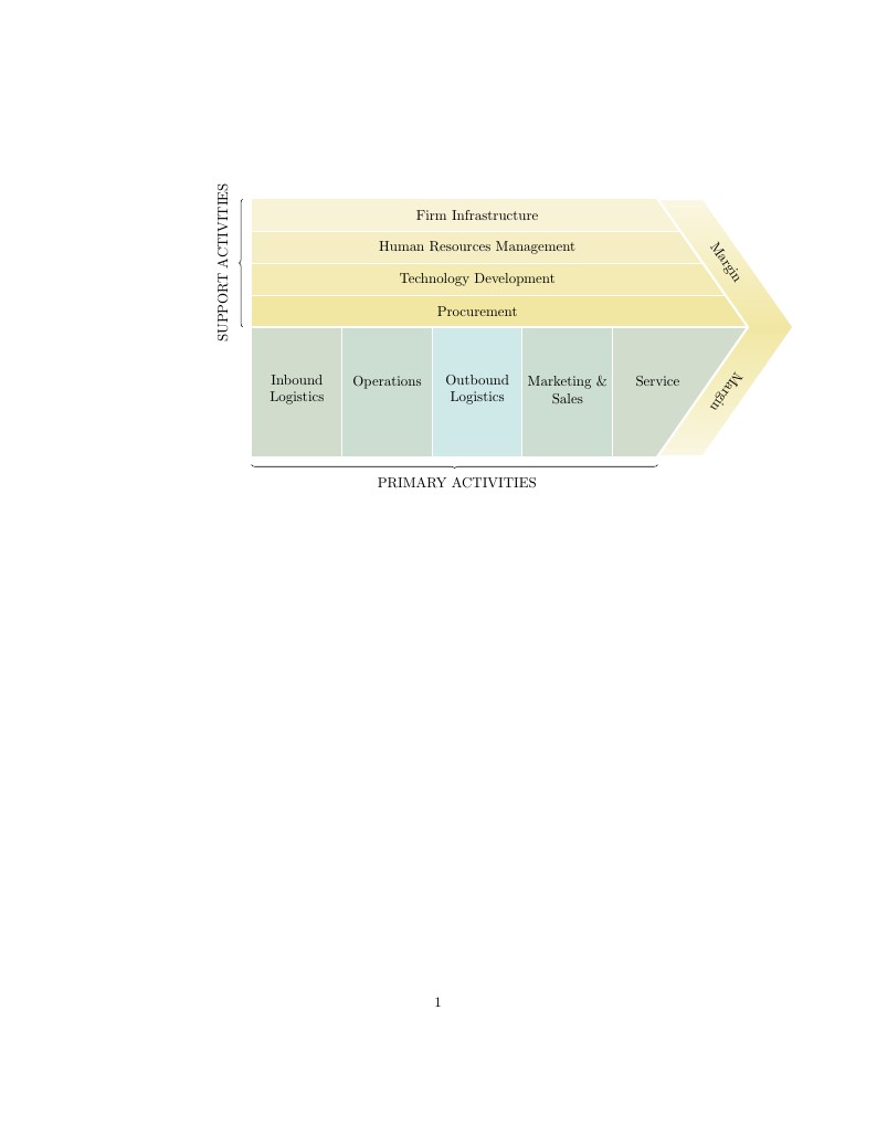 Arrow shaped table (The Porter Value Chain)